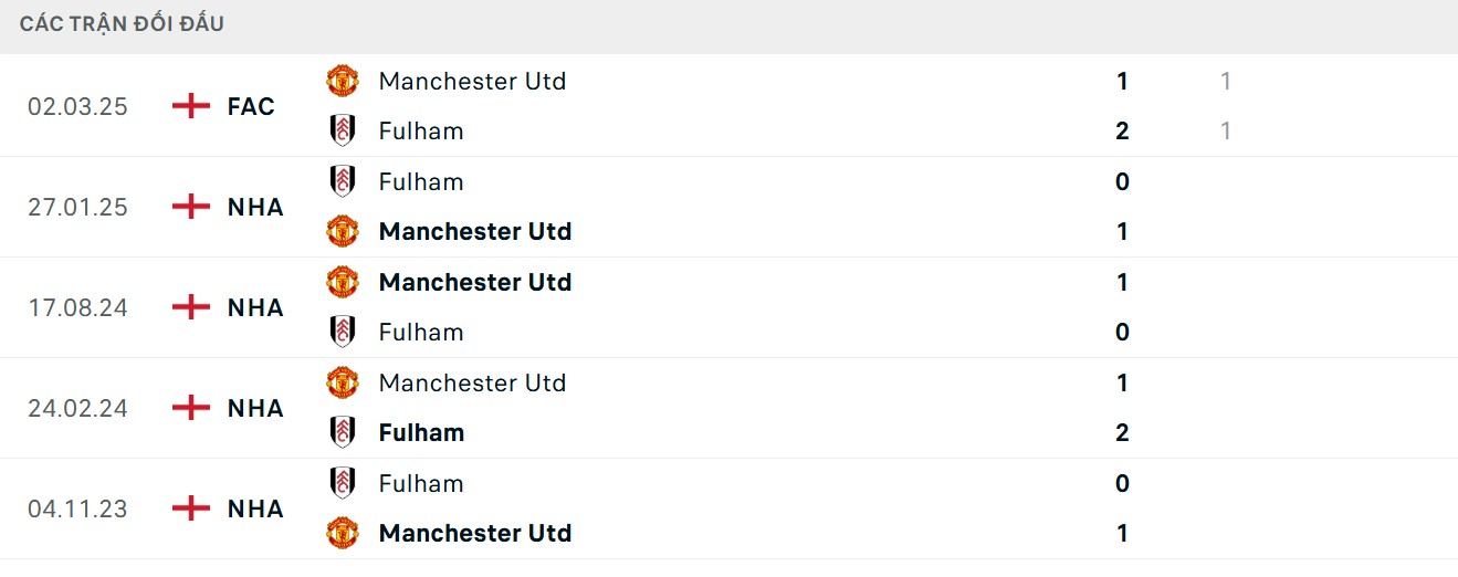 Soi Kèo Fulham Vs Manchester United 22h30 24/08 - Vòng 2 Ngoại hạng Anh 4 Man United nắm giữ ưu thế nhỉnh hơn khi đối đầu với Fulham