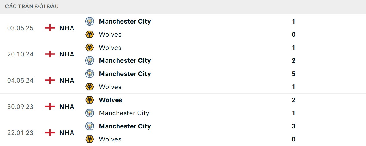 Soi Kèo Wolves Vs Manchester City 23h30 16/08 - Vòng 1 Ngoại Hạng Anh 4 Đối đầu nghiêng về The Citizens