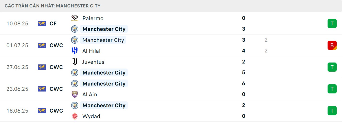 Soi Kèo Wolves Vs Manchester City 23h30 16/08 - Vòng 1 Ngoại Hạng Anh 3 Phong độ vượt trội của đội khách