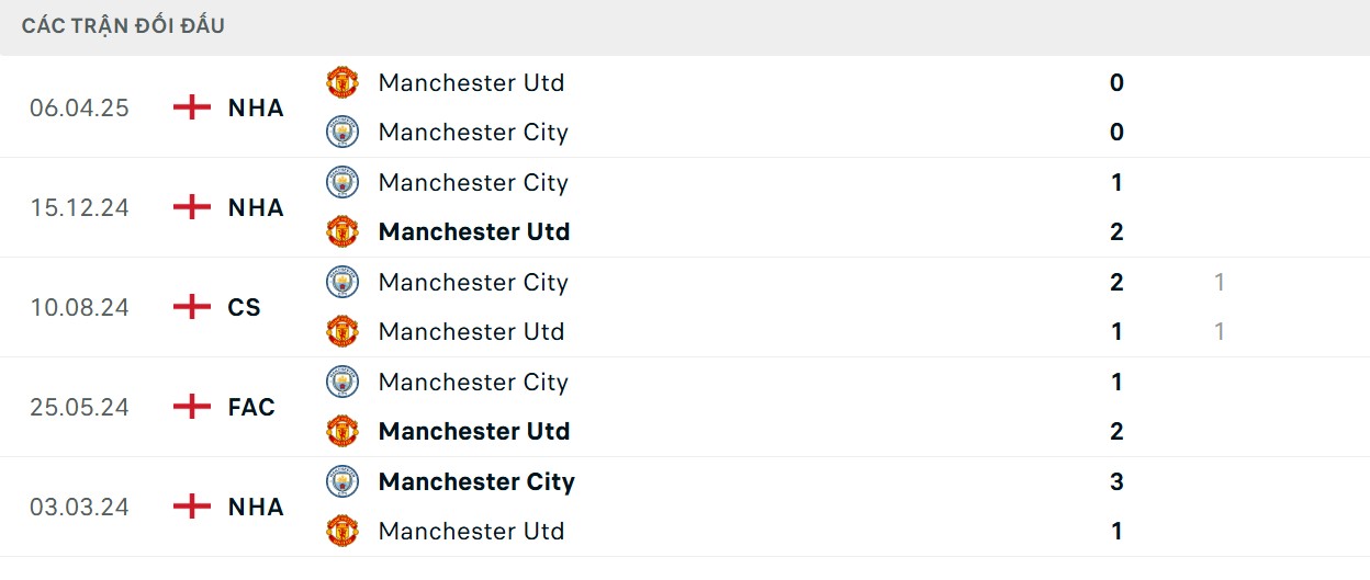 Soi Kèo Manchester City Vs Manchester United 22h30 14/9 - Vòng 4 Ngoại Hạng Anh 2 Nhận xét lịch sử chạm trán gần đây của 2 CLB