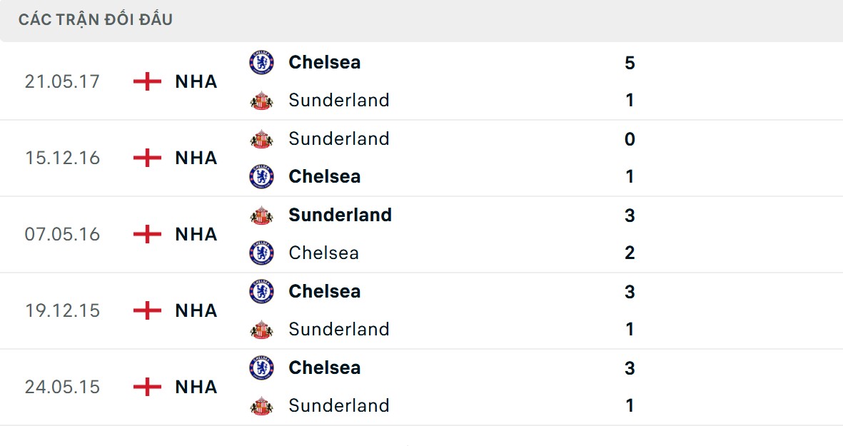 Soi Kèo Chelsea Vs Sunderland 21h00 25/10 - Vòng 9 Ngoại Hạng Anh 2 Chelsea có lịch sử đối đầu cực kỳ ấn tượng