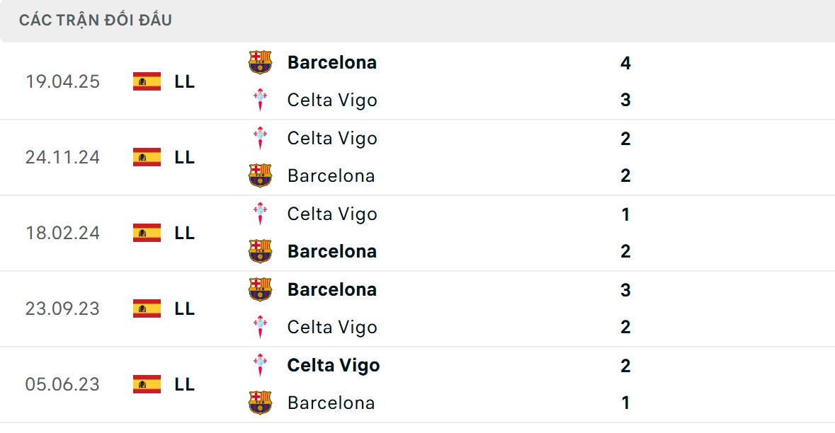 Soi Kèo Celta Vigo Vs Barcelona 03h00 10/11 - Vòng 12 La Liga 2 Barca dẫn đầu ở thông số chạm trán trực tiếp