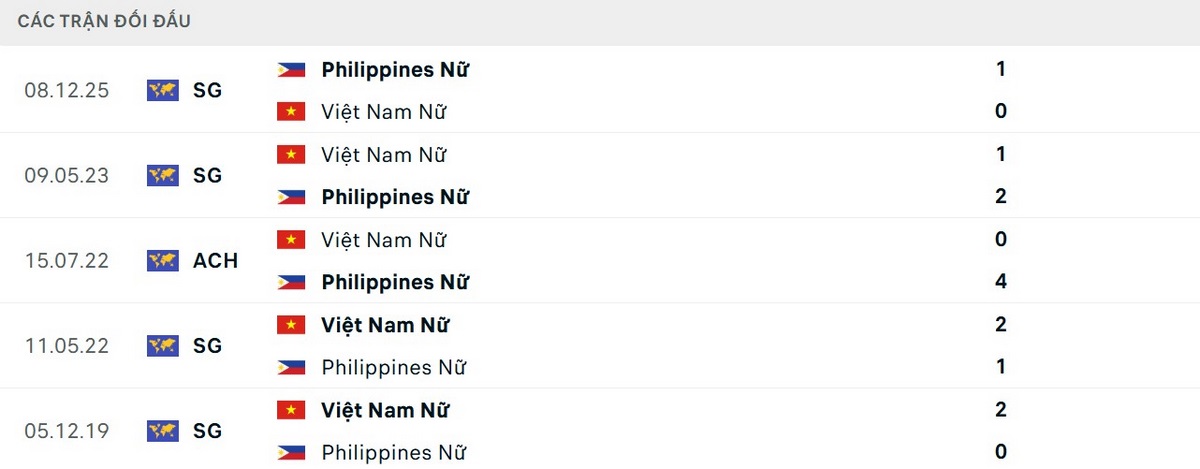 Philippines có lợi thế lớn xét trên lịch sử đối đầu