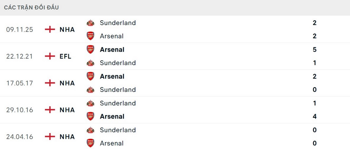 Soi Kèo Arsenal Vs Sunderland 22h00 07/02 - Vòng 25 Ngoại Hạng Anh 2 Arsenal có lợi thế tinh thần về lịch sử đối đầu