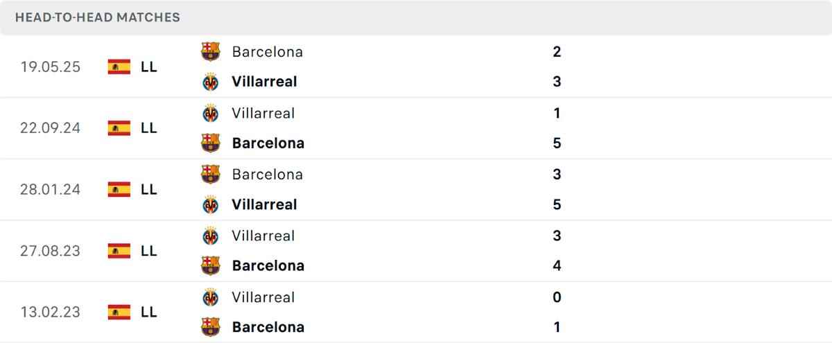 Soi Kèo Barcelona Vs Villarreal 22h15 Ngày 28/2/ 2026 | Tâm Điểm Vòng 26 2 Lịch sử đối đầu giữa Barcelona vs Villarreal hé lộ ưu thế rõ ràng
