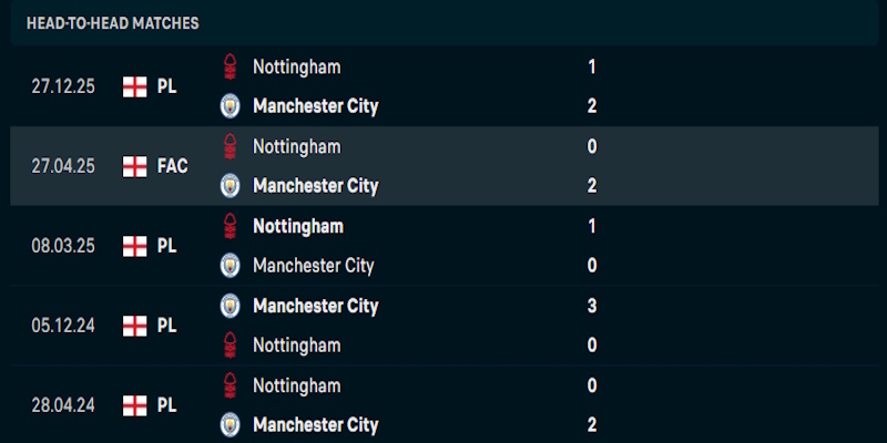 Soi Kèo Manchester City Vs Nottingham Forest 2h30 Ngày 05/03 Ngoại Hạng Anh 2 Phong độ chơi bóng của Manchester City vs Nottingham Forest