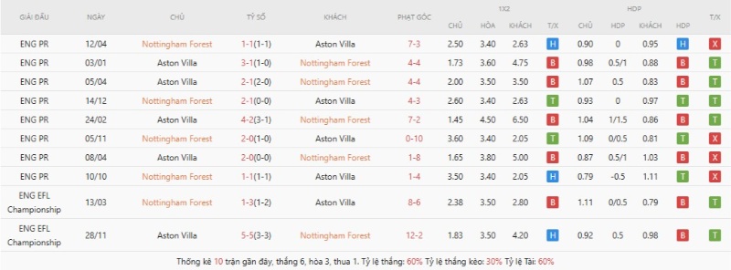 Soi Kèo Nottingham Forest Vs Aston Villa 02h00 01/05 - Bán Kết Europa League 2 Lịch sử đối đầu Nottingham Forest vs Aston Villa