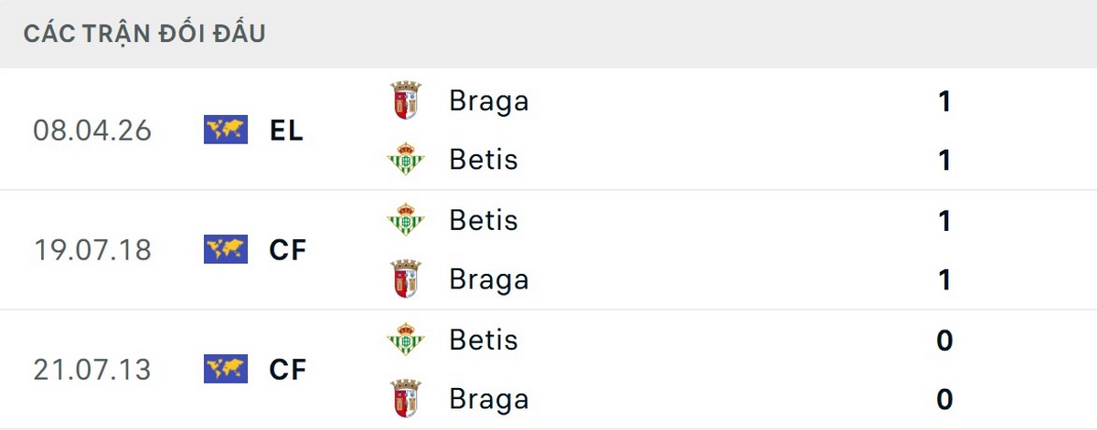 Soi Kèo Real Betis Vs Sporting Braga 02h00 17/04 - Lượt Về Tứ Kết Europa League 2 3 trận đối đầu của hai đội đều kết thúc với các kết quả hoà