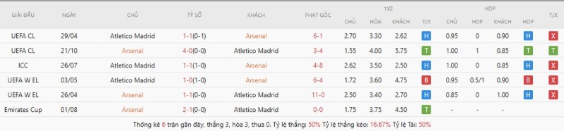 Soi Kèo Arsenal Vs Atletico Madrid 02h00 06/05 - Bán Kết Champions League 2 Lịch sử đối đầu Arsenal vs Atletico Madrid