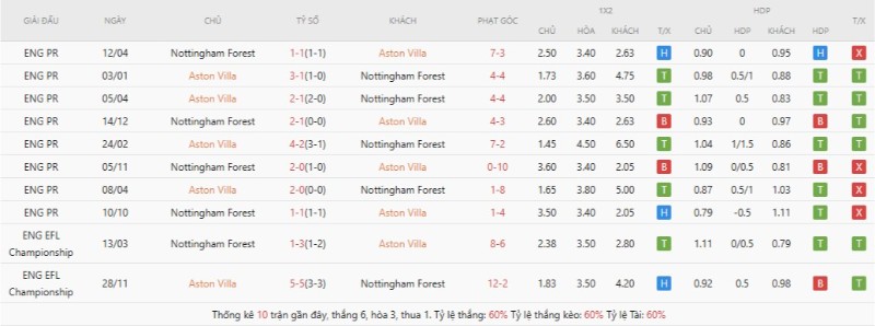 Soi Kèo Aston Villa Vs Nottingham Forest 02h00 08/05 - Bán Kết Europa League 2 Lịch sử đối đầu Aston Villa vs Nottingham Forest
