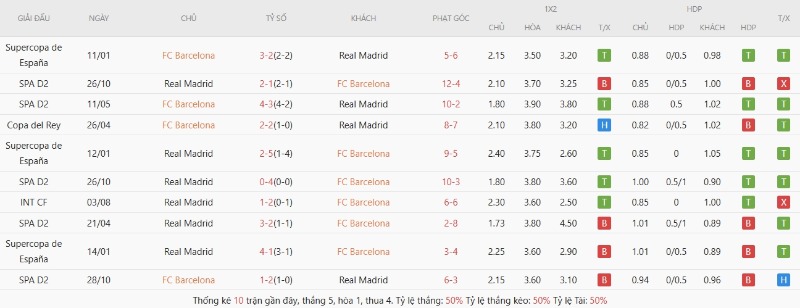Soi Kèo Barcelona Vs Real Madrid 02h00 11/05 - Vòng 35 La Liga 2 Lịch sử đối đầu Barcelona vs Real Madrid