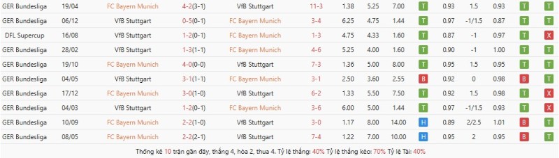 Soi Kèo Bayern Munich Vs Stuttgart 01h00 24/05 - Chung Kết Cúp QG Đức 2 Thành tích đối đầu Bayern Munich vs Stuttgart