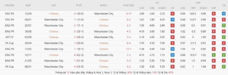 Soi Kèo Chelsea Vs Manchester City 21h00 16/05 - Chung Kết FA Cup 2 Lịch sử đối đầu Chelsea vs Manchester City