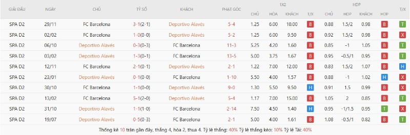 Soi Kèo Deportivo Alaves Vs Barcelona 02h30 14/05 - Vòng 36 La Liga 2 Lịch sử đối đầu Deportivo Alaves vs Barcelona