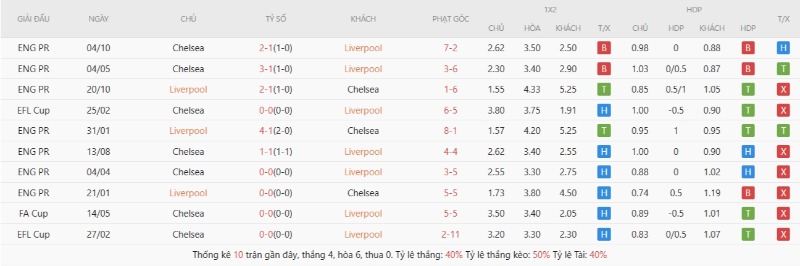 Liverpool áp đảo Chelsea tại Anfield