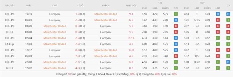 Soi Kèo Manchester United Vs Liverpool 21h30 03/05 - Vòng 35 Ngoại Hạng Anh 2 Man United đã thắng Liverpool ở lượt đi mùa này