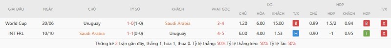 Lịch sử đối đầu Ả Rập Xê Út vs Uruguay