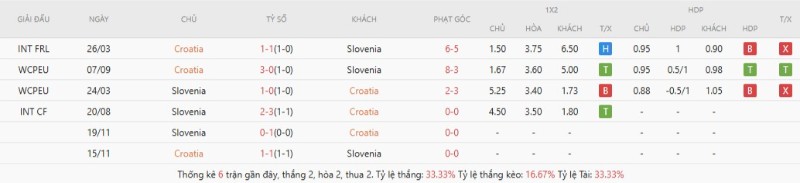 Kết quả đối đầu Croatia vs Slovenia