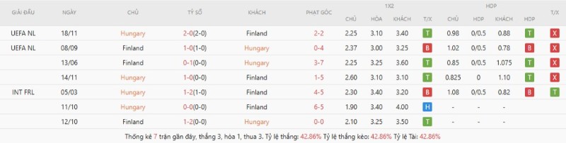 Kết quả đối đầu gần đây Hungary vs Phần Lan
