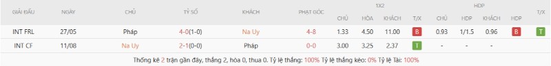 Soi Kèo Na Uy Vs Pháp 02h00 27/06 - World Cup 2026 2 Lịch sử đối đầu Na Uy vs Pháp