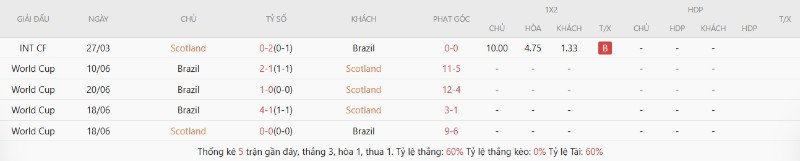 Soi Kèo Scotland Vs Brazil 05h00 25/06 - World Cup 2026 2 Lịch sử đối đầu Scotland vs Brazil