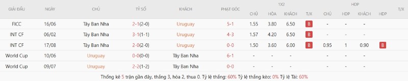 Lịch sử đối đầu Uruguay vs Tây Ban Nha