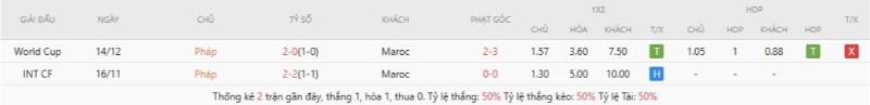 Soi Kèo Pháp Vs Maroc 03h00 10/07 - World Cup 2026 2 Lịch sử đối đầu Pháp vs Maroc