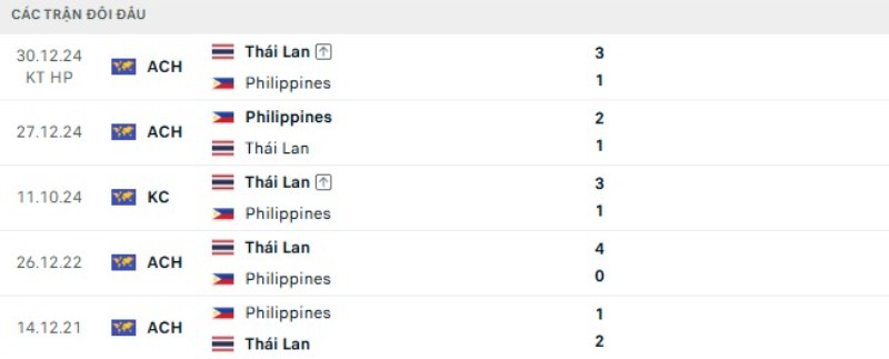 Soi Kèo Philippines Vs Thái Lan 20h00 04/08 - ASEAN Cup 2026 2 Thành tích đối đầu gần đây Philippines vs Thái Lan